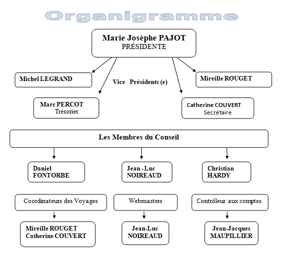 Organigramme